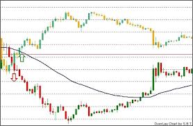 Overlay Chart Indicator With Indicator Download