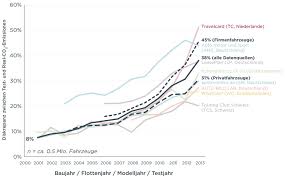 Deutschland hat als einzelnes land einen geringen anteil an den weltweit ausgestoßenen klimaschädlichen emissionen. Co2 Herstellerangaben Weichen Immer Weiter Von Den Realen Co2 Emissionen Ab Mit Folgen Fur Das Klima Die Kfz Steuer Und Den Geldbeutel Zukunft Mobilitat