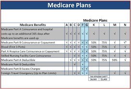 most popular medicare supplemental insurance plans chart