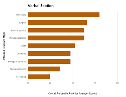 Best Majors For Gre Scores In 2013 Philosophy Dominates