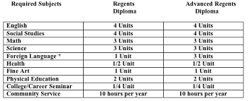 Cazenovia Csd Graduation Requirements