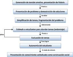 Learn vocabulary, terms and more with flashcards, games and other study tools. Mapa Conceptual De La Propuesta De Bruner Adaptada Al Diseno De Download Scientific Diagram