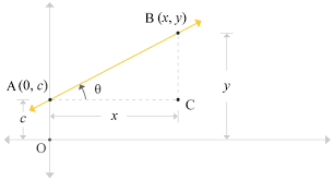 Equation Of Straight Line In Terms Of Slope And Y Intercept Straight Lines Trigonometry Line