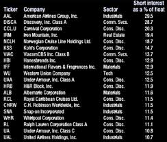 Applied filters for stocks screener currency in usd. Most Shorted S P500 Stocks The Market Ear
