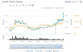 Ht Price Chart 05 10 Crypto Currency News