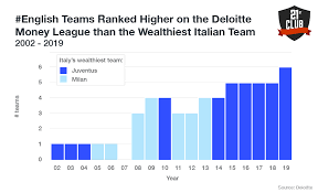 Note, although some clubs have more than one nickname, this list features the name most widely. Serie A Can New Investors Wake Football S Sleeping Giant Sportbusiness