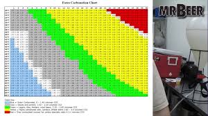 61 All Inclusive Mr Beer Carbonation Chart