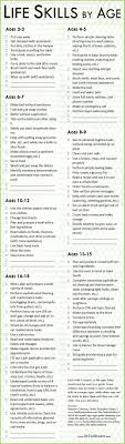Life Skills By Age Parenting Skills Kids Parenting Life Skills