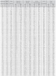 Saturated Steam Table Chart Bedowntowndaytona Com
