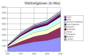 Die Religionen Der Welt Ihre Zahlenmassige Entwicklung Im 20 Jahrhundert