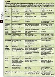 Herbs Table Chart Pdf Spice Chart Cooking Tips Cooking