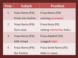 Pengenalan tentang frasa nama dan frasa kerja. Pola Ayat