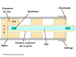 Selon les modèles, la porte coulissante fait entre 35 et 45 mm d'épaisseur, entre 2,05 et 2,15 m de haut. Comment Installer Une Porte Coulissante