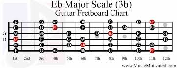 Eb Major Scale Charts For Guitar And Bass