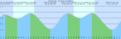 Steveston British Columbia Tide Chart