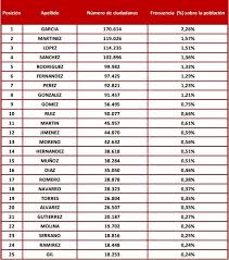 According to the 1940 census, robinson was the most common last name beginning with the letter 'r', followed by roberts and reed. Latino Last Names Starting With R Hno At