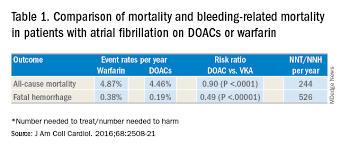 Reversal Agents For Direct Acting Oral Anticoagulants The