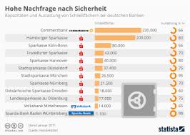 Traditionally they are specialized in the retail banking business. Infografik Hohe Nachfrage Nach Sicherheit Statista