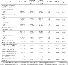Hpv Vaccination Knowledge And Hbm Health Belief Model Questions Of Download Table