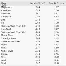 What Is The Density Of Different Materials Quora