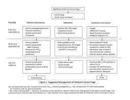 Antepartum And Postpartum Hemorrhage Prediction And