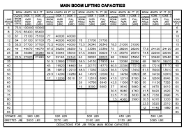Manitex 50155 S Boom Truck Load Chart Range Chart
