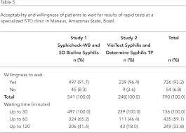 Nucleic acid amplification testing is an accurate method for diagnosing gonorrhea, and results are available in one to three days. Scielo Saude Publica Rapid Tests For Diagnosing Syphilis Validation In An Std Clinic In The Amazon Region Brazil Rapid Tests For Diagnosing Syphilis Validation In An Std Clinic In The