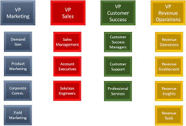 Where Do Revenue Operations And Revenue Enablement Sit In