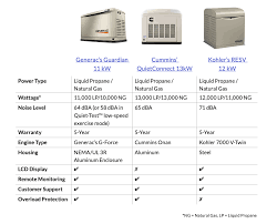 4 Reasons Picking the Right Size Generator Matters! - Southwest Florida  Electric Inc.