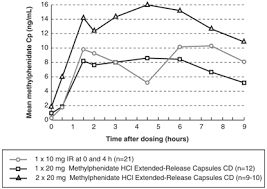 Methylphenidate Hcl Extended Release Capsules Cd Cii