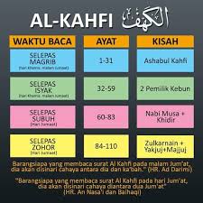 Perkara ini telah dikongsi oleh seorang lelaki bernama nahar di akaun twitter miliknya. Tips Baca Surah Al Kahfi Hari Jumaat