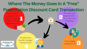 Also don't forget that a lot of higher end credit cards offer various insurances however in this example, you could purchase a discounted wish gift card (save 5%), and then use that to make a purchase at dan murphy's (get. How Do Prescription Discount Cards Work Behind The Scenes