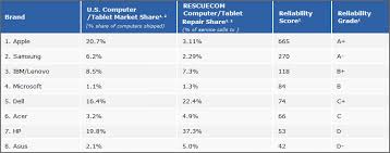 Boasting a large 39.62 cm (15.6) full hd led ips display, this gaming laptop ensures that every visual, be it while playing games or watching a video, is crisp and vibrant. Top 8 Most Reliable Laptop Brands And Failure Rate Comparison