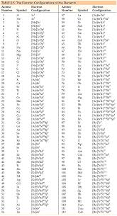 Orbital Diagram Worksheet Worksheet Fun And Printable