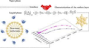 Ionic is open source framework used for developing mobile applications. A Strategy For Characterizing The Surface Layer At The Liquid Vapor Interface Of Binary Liquid Mixtures Containing Non Ionic Surfactants An Approach From Gibbs Adsorption Isotherm Sciencedirect