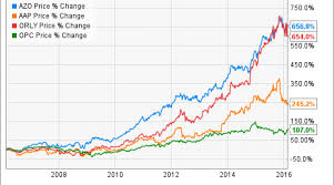 Autozone Inc Stock In 4 Charts Nasdaq