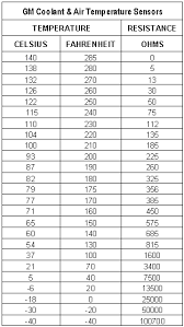 Resistance Profile Of Coolant Temp Oil Pressure And Fuel