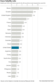 Covid 19 Mortality Rates Are Falling Worldwide But Scientists Worry That May Be Temporary The Washington Post