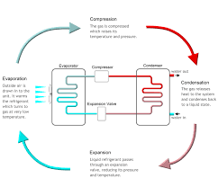 This website requires certain cookies to work and uses other cookies to help you have the best experience. How Does An Air Source Heat Pump Actually Work