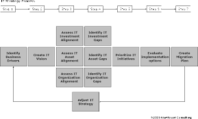 It Strategy Information Technology Strategy Cio Wiki