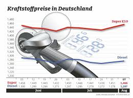 Soweit sind wir noch nicht. Gunstig Tanken Mit Diesen Tipps Konnt Ihr Sprit Sparen