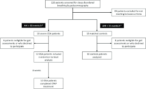 study flow chart ahi apnoea hypopnea index cpap