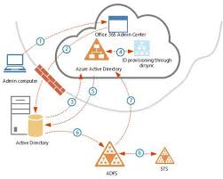 Overview Of Security In Office 2013 Active Directory Azure Office 365