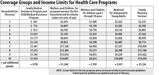 69 Unmistakable Medical Income Limit