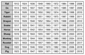 Chinese Zodiac Chart In 2020 Chinese Zodiac Chinese Zodiac Signs Chinese New Year Zodiac