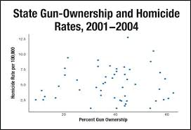 More Guns Mean More Gun Murders Heres How We Know Vox