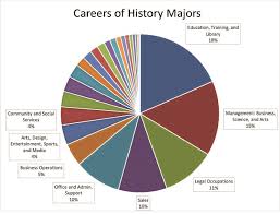 Years experience also plays a big part, as those with a sports management degree with less than one year. History Is Not A Useless Major Fighting Myths With Data Perspectives On History Aha