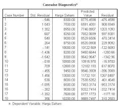 Sebagai contoh analisis multiple regression menggunakan spss, berikut adalah data tingkat pendapatan per bulan (x1), tingkat pendidikan (x2 jika kita tidak mengaktifkan pilihan ini, berarti kita akan mendapatkan regresi orisinil tanpa konstanta regresi. Regresi Linier Berganda Spss Praktikum Menuju Tridarma Yang Berkualitas