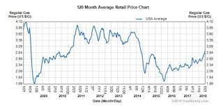 Gas prices have been increasing at the pump recently, reaching a national average of $2.97 a gallon as of monday, which is darkside is among ransomware gangs that have professionalized a criminal industry that has cost western nations tens of billions of dollars in losses in the past three years. Report Blaming U S Oil Exports For Rising Gasoline Prices Is Way Off The Mark