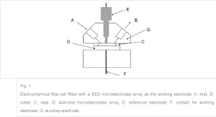 Electrochemical detection is one of the most specific and sensitive detection methods in hplc. Pdf Boron Doped Diamond Microelectrodes Arrays For Electrochemical Detection In Hplc Semantic Scholar